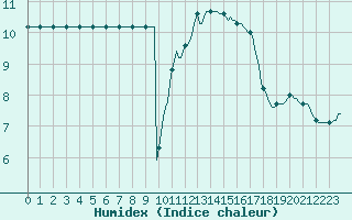 Courbe de l'humidex pour Muirancourt (60)