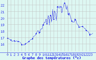 Courbe de tempratures pour Saint-Mdard-d