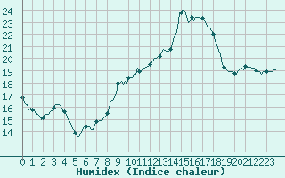 Courbe de l'humidex pour Lamballe (22)