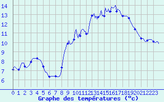 Courbe de tempratures pour Anse (69)