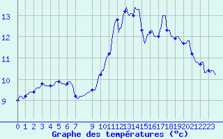 Courbe de tempratures pour Horrues (Be)