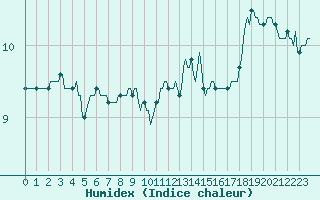 Courbe de l'humidex pour Neufchtel-Hardelot (62)