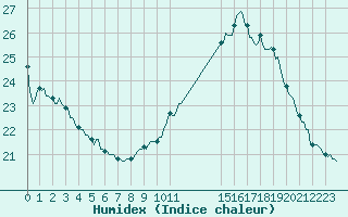 Courbe de l'humidex pour Les Pennes-Mirabeau (13)
