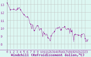 Courbe du refroidissement olien pour Frontenac (33)