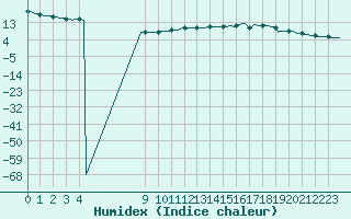 Courbe de l'humidex pour Bouligny (55)