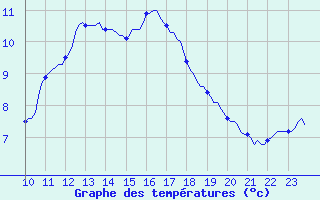 Courbe de tempratures pour Merendree (Be)