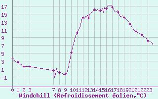 Courbe du refroidissement olien pour Saint-Haon (43)