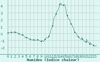 Courbe de l'humidex pour Merschweiller - Kitzing (57)