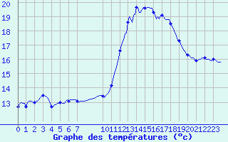 Courbe de tempratures pour Douzens (11)