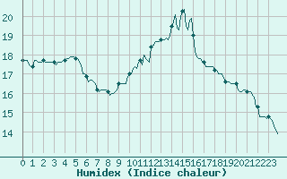 Courbe de l'humidex pour Petiville (76)