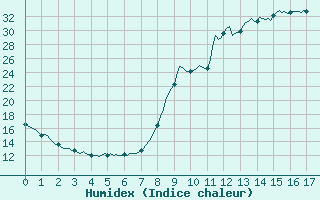Courbe de l'humidex pour Sainte-Radegonde (12)