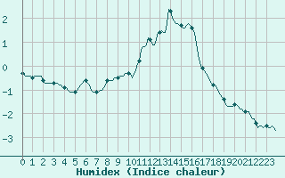 Courbe de l'humidex pour Xonrupt-Longemer (88)