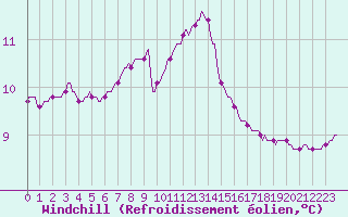 Courbe du refroidissement olien pour Xertigny-Moyenpal (88)