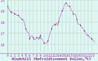 Courbe du refroidissement olien pour Gurande (44)