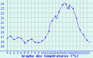 Courbe de tempratures pour Pordic (22)