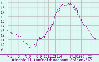 Courbe du refroidissement olien pour Saint-Haon (43)