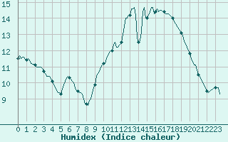 Courbe de l'humidex pour Pordic (22)