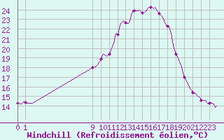 Courbe du refroidissement olien pour San Chierlo (It)