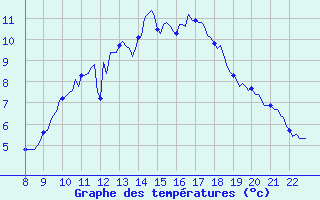 Courbe de tempratures pour Doissat (24)