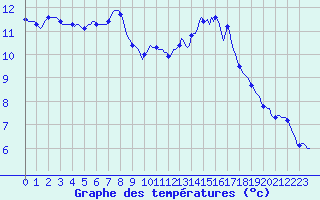 Courbe de tempratures pour Jarnages (23)