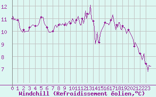 Courbe du refroidissement olien pour Frontenay (79)