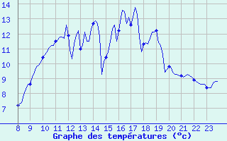 Courbe de tempratures pour Charmant (16)