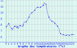 Courbe de tempratures pour Saint-Michel-d