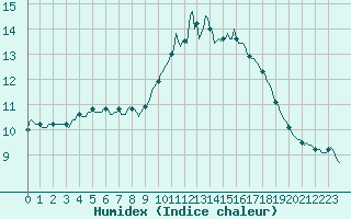 Courbe de l'humidex pour Lamballe (22)