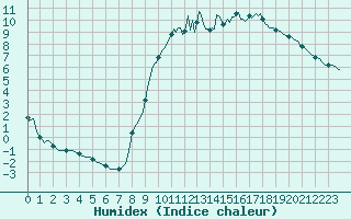 Courbe de l'humidex pour Lacroix-sur-Meuse (55)