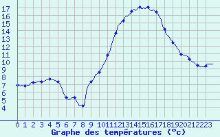 Courbe de tempratures pour Jarnages (23)