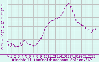 Courbe du refroidissement olien pour Roujan (34)