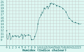 Courbe de l'humidex pour Castres-Nord (81)