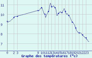 Courbe de tempratures pour Ploeren (56)