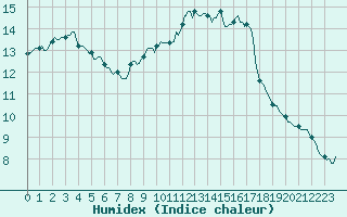 Courbe de l'humidex pour Besson - Chassignolles (03)