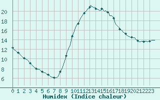 Courbe de l'humidex pour Luc-sur-Orbieu (11)