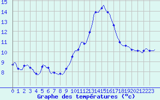 Courbe de tempratures pour Grasque (13)