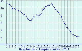 Courbe de tempratures pour Sandillon (45)