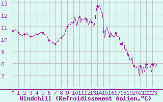 Courbe du refroidissement olien pour Douzy (08)