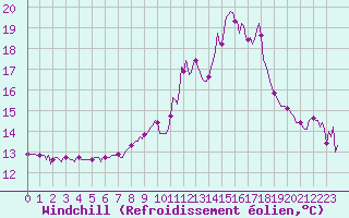 Courbe du refroidissement olien pour Engins (38)