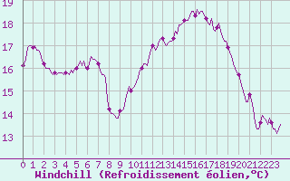 Courbe du refroidissement olien pour Brugge (Be)