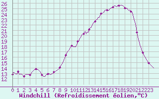 Courbe du refroidissement olien pour Mazinghem (62)