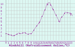 Courbe du refroidissement olien pour Sandillon (45)
