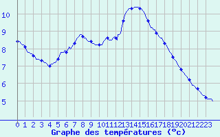 Courbe de tempratures pour Herserange (54)