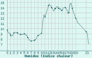 Courbe de l'humidex pour Villarzel (Sw)