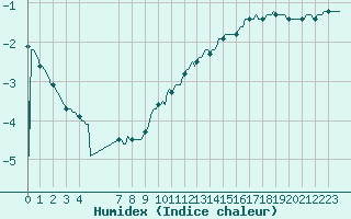 Courbe de l'humidex pour Sorcy-Bauthmont (08)
