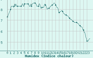 Courbe de l'humidex pour Verneuil (78)