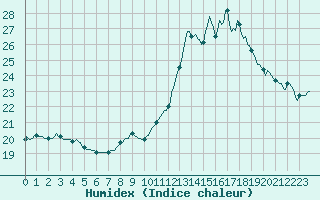 Courbe de l'humidex pour Haegen (67)