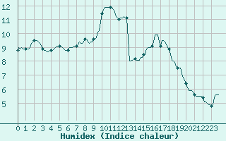 Courbe de l'humidex pour Ticheville - Le Bocage (61)