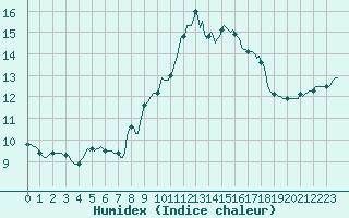 Courbe de l'humidex pour Douzens (11)