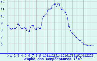 Courbe de tempratures pour Douzy (08)